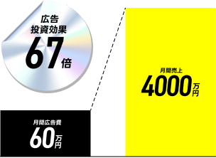 広告投資効果 67倍