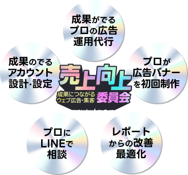 1ヶ月たった3.3万円〜で成果がでるプロの広告運用代行、成果のでるアカウント設計 設定、プロが広告バナーを初回制作、プロにLINEで相談、レポートからの改善最適化