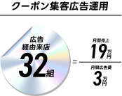 クーポン来店で32組