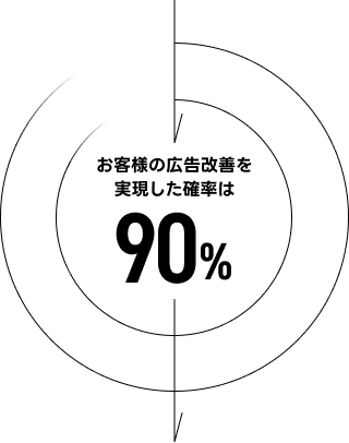 お客様の広告改善を実現した確率は90%